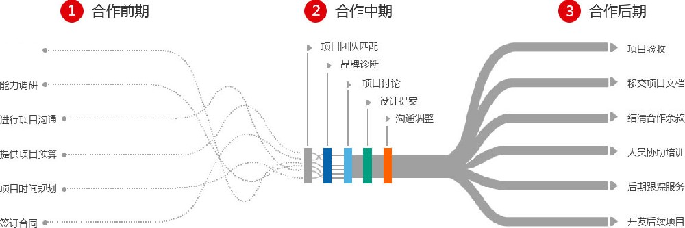 工業(yè)設計服務流程