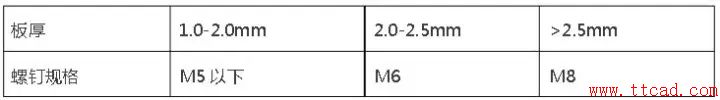 鈑金設(shè)計(jì)都需要注意哪些問題？